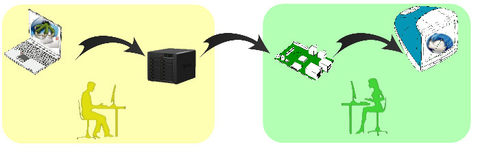 Cheminement mail avec acteurs auto-hébergés
